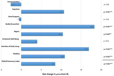 Deep brain stimulation in Early Onset Parkinson's disease